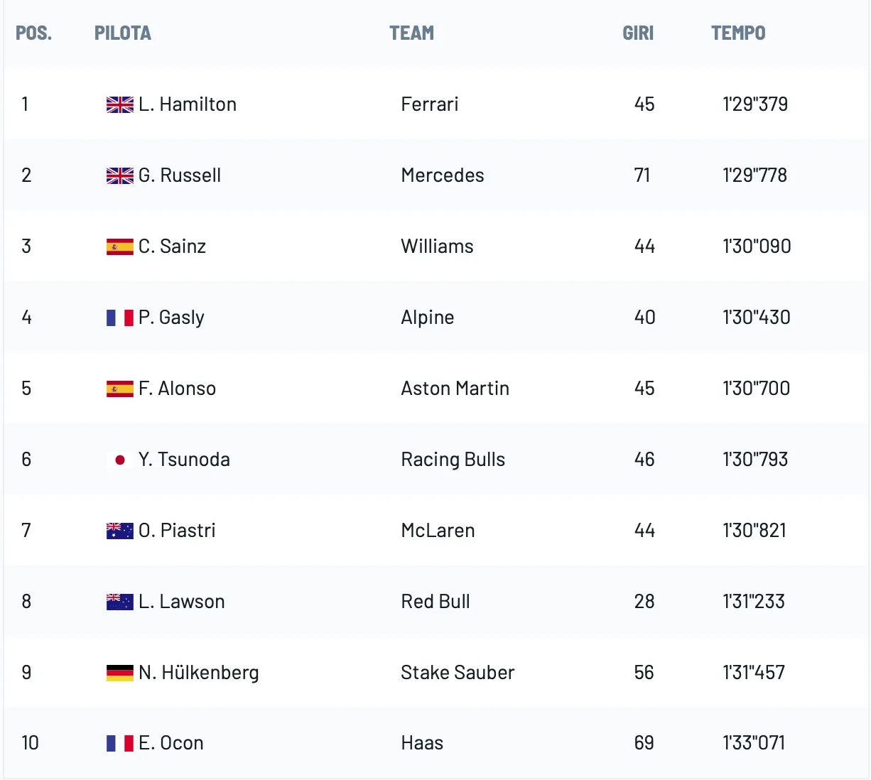 Hamilton firma il miglior tempo della sessione mattutina